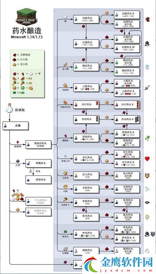 我的世界全22種藥水配方